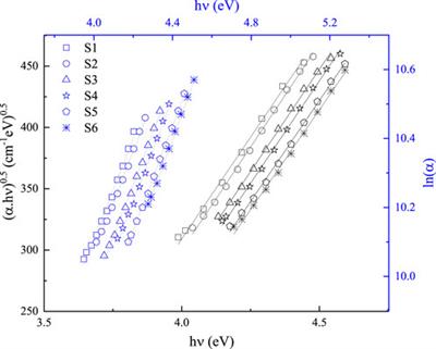 Effect of Sn nanoparticles on the optical properties of PEDOT:PSS thin films